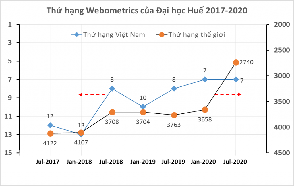 Thứ hạng webometrics ĐHH 2017-2020