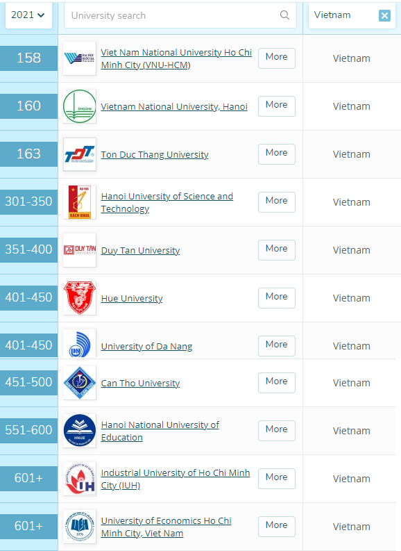 Increasing Qs Asia University Rankings Hue University Is Realizing Its Goal To Develop Into A National University Hue University Portal